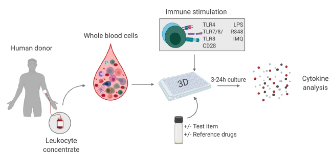 Cytokine model table